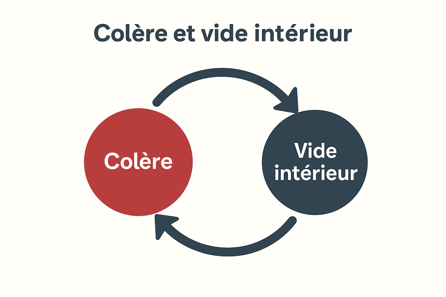 Illustration de la souffrance psychologique et du vide intérieur — colère et exploration littéraire — Thirteen — Maëva Paul