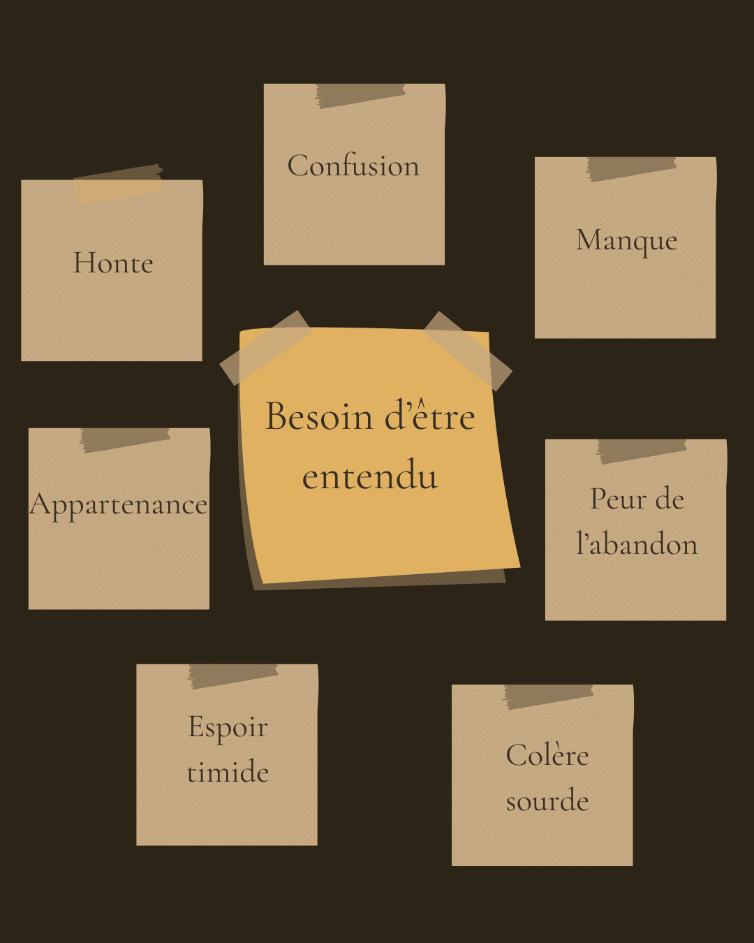 Mur de post-it émotionnels — besoin d'être entendu — inspiré du roman Sauveur et Fils Tome 2 de Marie-Aude Murail — Maëva Paul