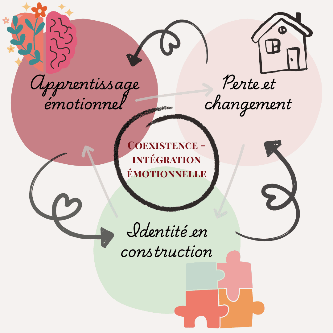 Schéma illustrant les trois mécanismes psychologiques du film Vice-Versa de Pixar — apprentissage émotionnel, perte et changement, identité en construction — et leur coexistence dans le développement émotionnel de Riley