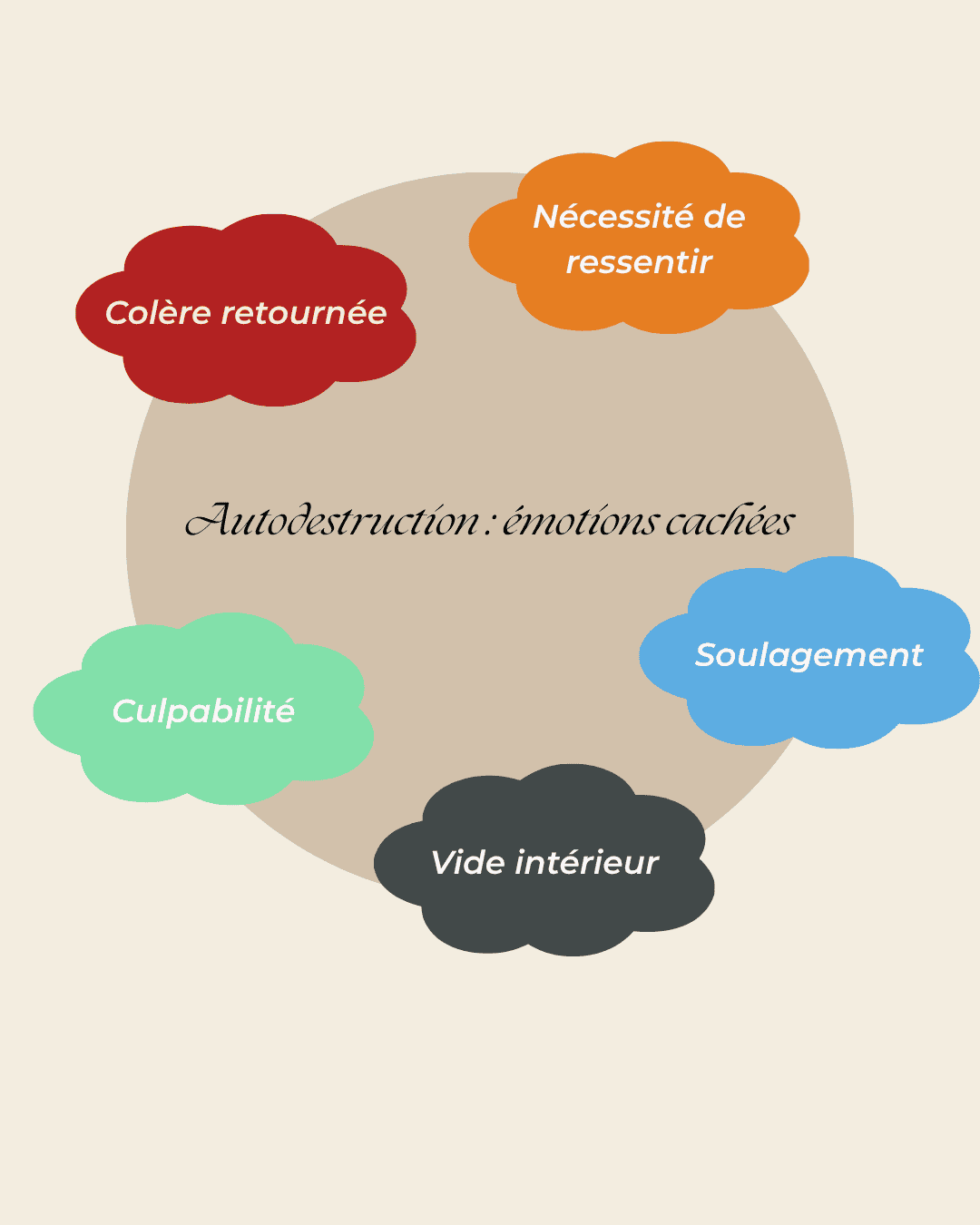Illustration des émotions cachées liées à l'autodestruction — colère, culpabilité et soulagement — analyse Remember Me — Maëva Paul
