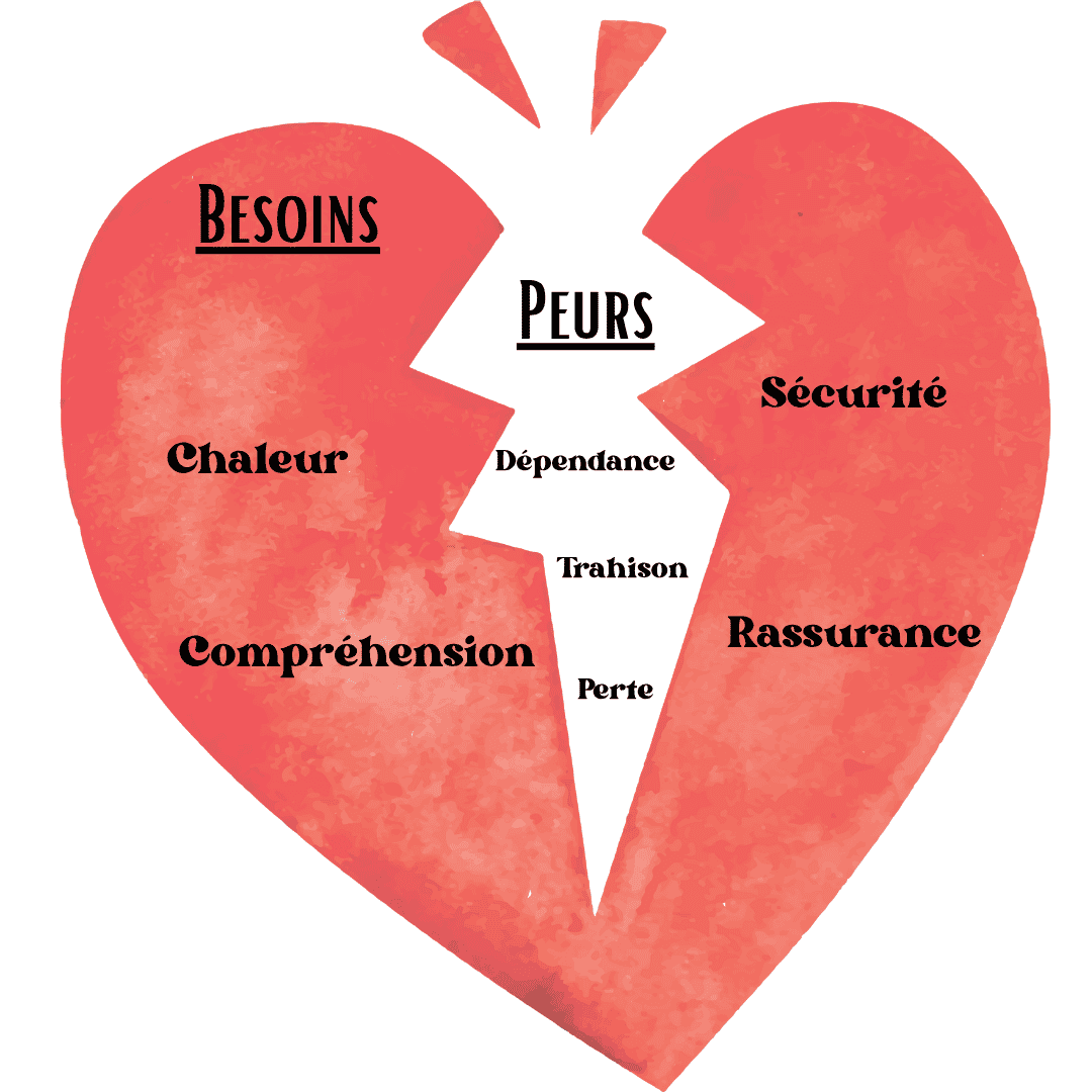 Illustration des besoins affectifs — trouble émotionnel, dépendance et sécurité dans la relation — analyse La Disparue de la Cabine 10 — Maëva Paul