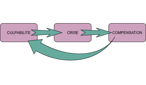 Schéma de la boucle boulimique : cycle culpabilité, crise alimentaire, comportement compensatoire — créé par Maëva Paul pour l'analyse du film The Whale