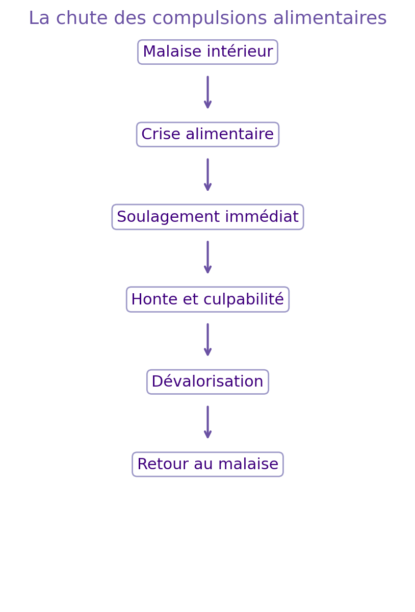 Infographie en spirale : le cercle vicieux de l'hyperphagie — malaise intérieur, crise alimentaire, soulagement, honte, dévalorisation — créé par Maëva Paul