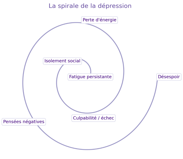 Infographie : La chute des compulsions alimentaires — cycle malaise intérieur, crise alimentaire, soulagement, honte, dévalorisation — créé par Maëva Paul