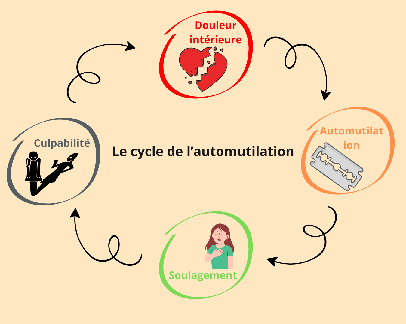 Infographie — Le cycle de l'automutilation — analyse psychologique du film Thirteen — Maëva Paul