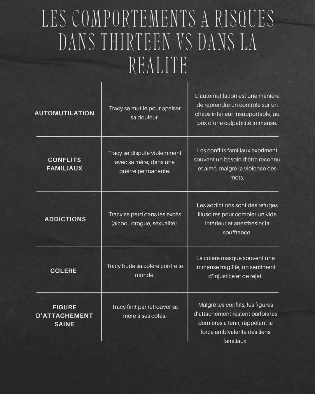 Illustration de l'automutilation et ses effets émotionnels dans le film Thirteen — soulignant la douleur intérieure — Maëva Paul