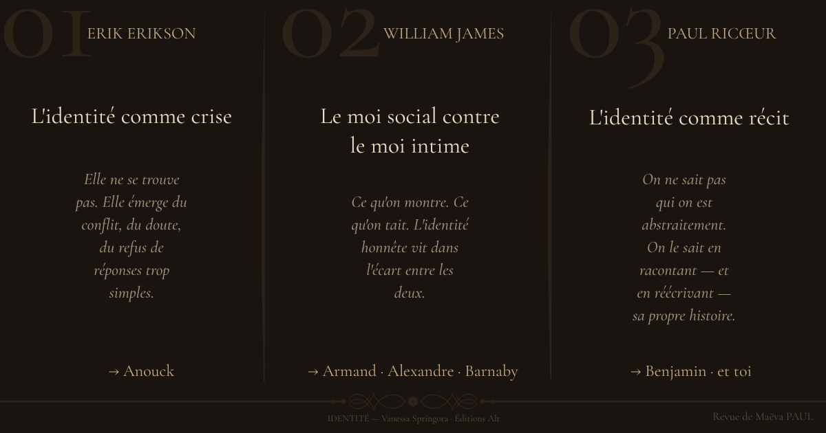 Carte conceptuelle des théories de l'identité — Erikson, James, Ricœur — en lien avec le livre ALT Identité de Vanessa Springora — Maëva Paul